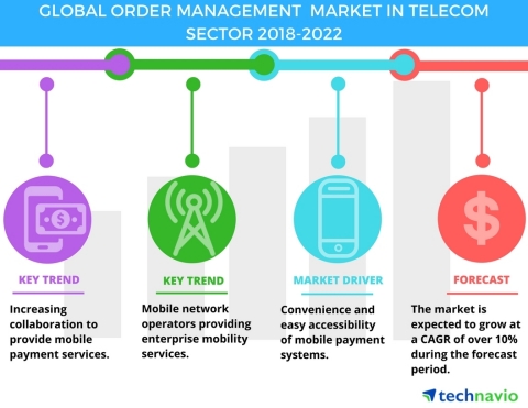 Technavio has published a new market research report on the global order management market in telecom sector from 2018-2022. (Graphic: Business Wire)