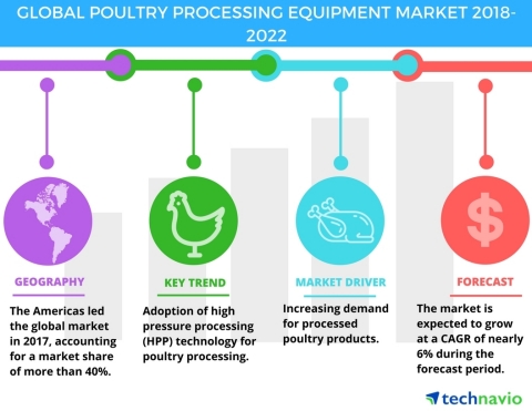 Technavio has published a new market research report on the global poultry processing equipment market from 2018-2022. (Graphic: Business Wire)