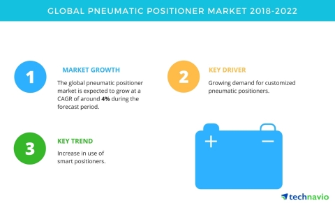 Technavio has published a new market research report on the global pneumatic positioner market from 2018-2022. (Graphic: Business Wire)