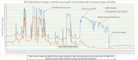 DEC Hybrid Boost charge controller versus golf cart/rickshaw 48v boosting charge controller (Graphic: Business Wire)