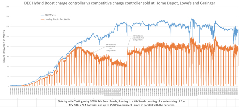 DEC Hybrid Boost charge vs competitive charge controller sold at Home Depot, Lowe's and Grainger (Graphic: Business Wire)