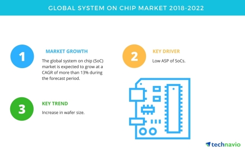 Technavio has published a new market research report on the global system on chip market from 2018-2022. (Graphic: Business Wire)