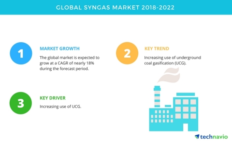 Technavio has published a new market research report on the global syngas market from 2018-2022. (Gr ... 
