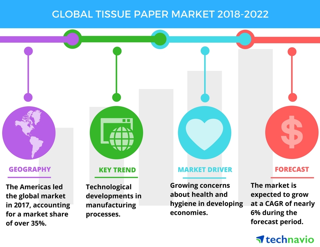 Tissue Paper Market Development, Trends, Key Driven Factors