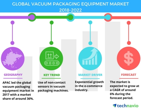 Technavio has published a new market research report on the global vacuum packaging equipment market from 2018-2022. (Graphic: Business Wire)