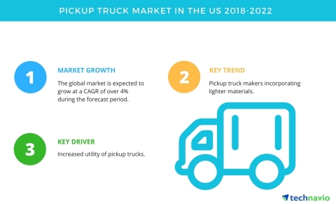 Technavio has published a new market research report on the pickup truck market in the US from 2018-2022. (Graphic: Business Wire)