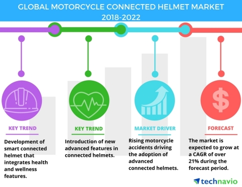 Technavio has published a new market research report on the global motorcycle connected helmet marke ...