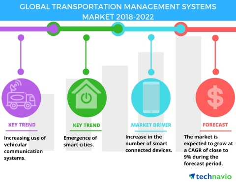 Technavio has published a new market research report on the global transportation management systems market from 2018-2022. (Graphic: Business Wire)