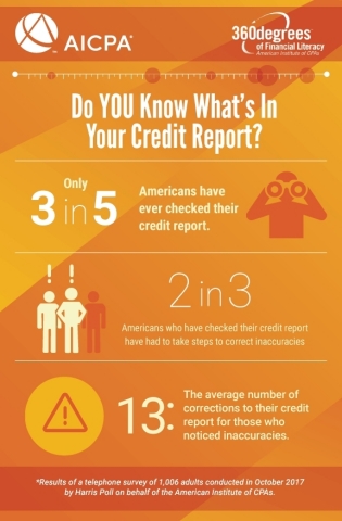 Alarming stats on the relationship between Americans and their Credit Reports. (Graphic: Business Wire)
