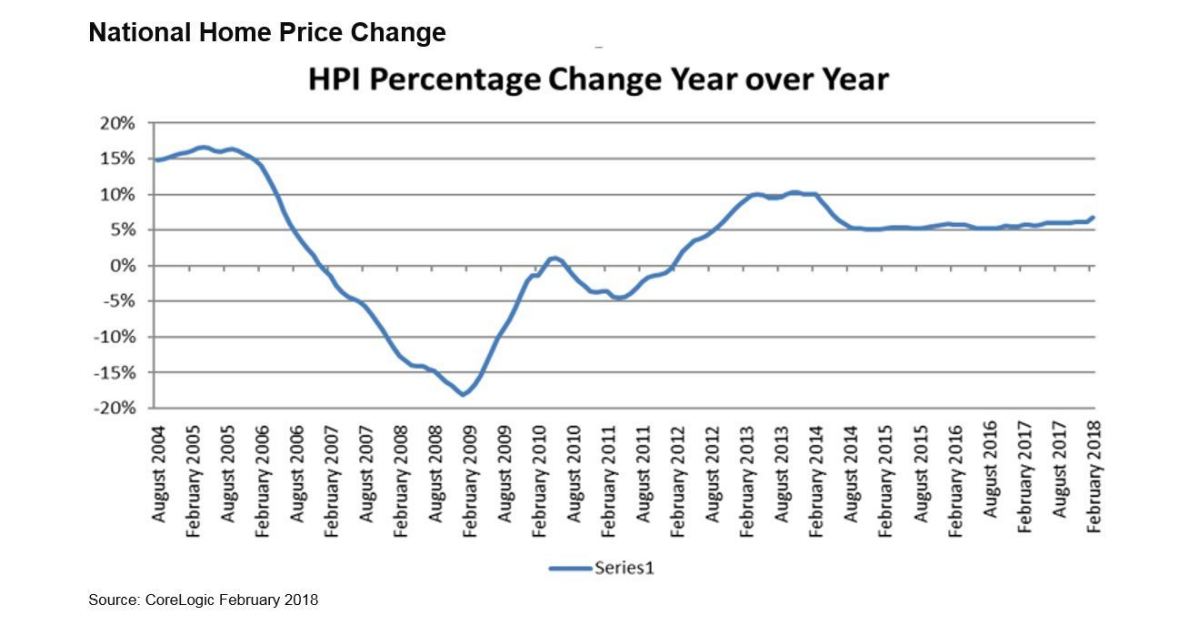 CoreLogic Reports Home Prices Rose 6.7 Percent Year Over Year ...