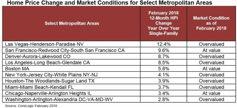 CoreLogic Home Price Change and Market Conditions for Select Metropolitan Areas; February 2018. (Graphic: Business Wire)