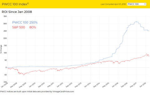 PWCC Top 100 index returns compared to the S&P 500 for the last 10 years. (Graphic: Business Wire)