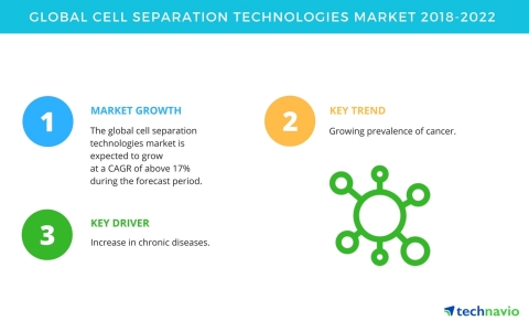 Technavio has published a new market research report on the global cell separation technology market from 2018-2022. (Graphic: Business Wire)