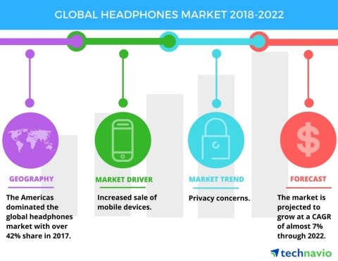 Technavio has published a new market research report on the global headphones market from 2018-2022. (Graphic: Business Wire)