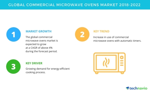 Technavio has published a new market research report on the global commercial microwave ovens market from 2018-2022. (Graphic: Business Wire)