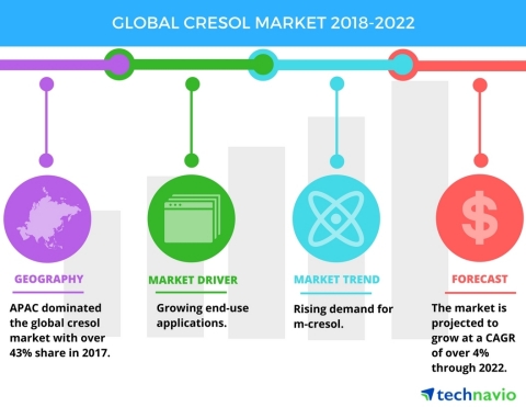 Technavio has published a new market research report on the global cresol market from 2018-2022. (Graphic: Business Wire)