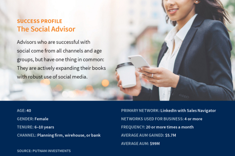 Financial Advisors Broadly View Social Media as a Disruptive, but Positive Force in All Aspects of Their Business, According to New Putnam Investments Social Advisor Study (Graphic: Business Wire)