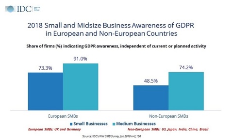 SMB Awareness of GDPR in European and Non-European Countries (Photo: Business Wire)