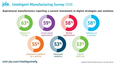 Aspirational manufacturers have also reported a current investment in digital strategies and solutions. (Graphic: Business Wire)