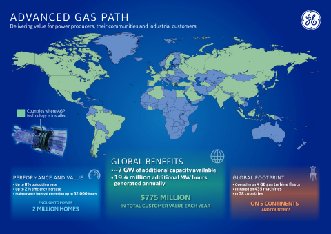 Advanced Gas Path-Delivering value for power producers, their communities and industrial customers.