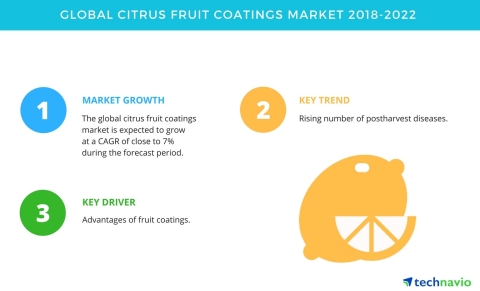 Technavio has published a new market research report on the global citrus fruit coatings market from 2018-2022. (Graphic: Business Wire)