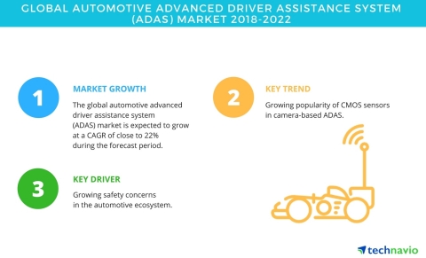 Technavio has published a new market research report on the global automotive advanced driver assistance system market from 2018-2022. (Graphic: Business Wire)