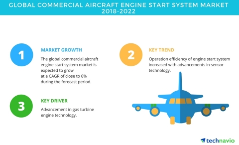 Technavio has published a new market research report on the global commercial aircraft engine start system market from 2018-2022. (Graphic: Business Wire)