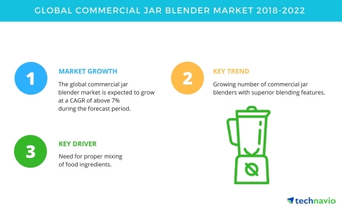 Technavio has published a new market research report on the global commercial jar blender market from 2018-2022. (Graphic: Business Wire)