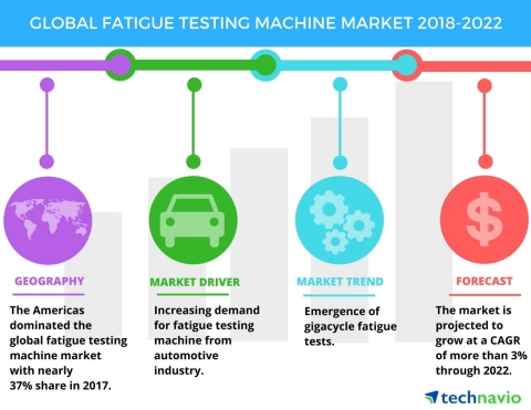 Technavio has published a new market research report on the global fatigue testing machine market fr ...