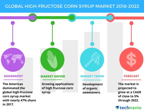 Technavio has published a new market research report on the global high-fructose corn syrup market f ...