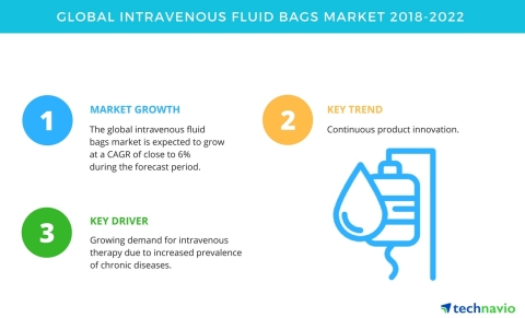 Technavio has published a new market research report on the global Intravenous fluid bags market fro ...