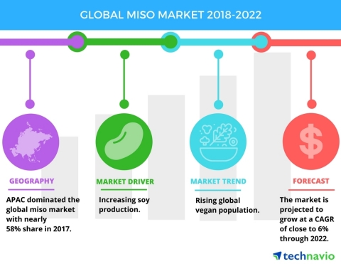 Technavio has published a new market research report on the global miso market from 2018-2022. (Grap ...
