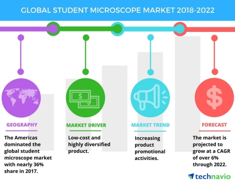 Technavio has published a new market research report on the global student microscope market from 2018-2022. (Graphic: Business Wire) 