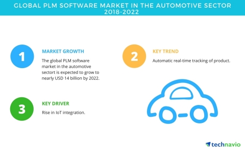 Technavio has published a new market research report on the global PLM software market in the automotive sector from 2018-2022. (Graphic: Business Wire)
