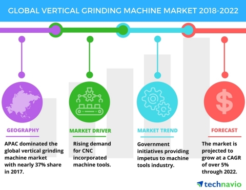 Technavio has published a new market research report on the global vertical grinding machine market from 2018-2022. (Graphic: Business Wire)