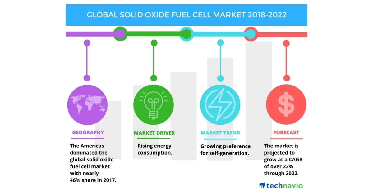 Top Emerging Trends in the Global Solid Oxide Fuel Cell Market