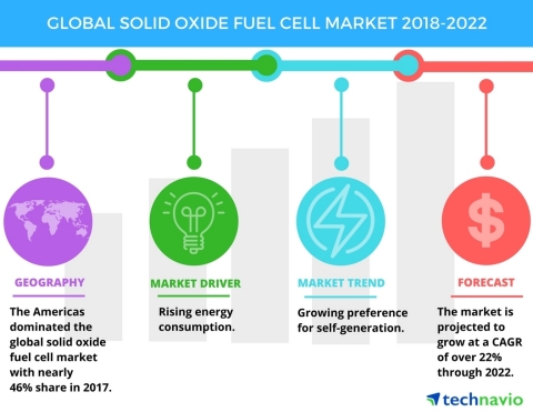 Technavio has published a new market research report on the global solid oxide fuel cell market from 2018-2022. (Graphic: Business Wire)