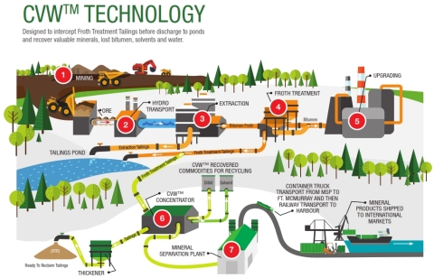 CVW Technology Illustration (Graphic: Business Wire)