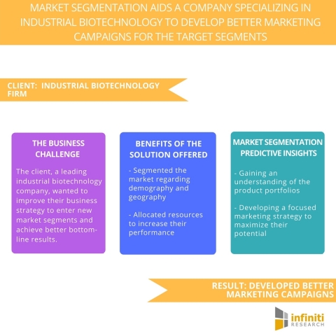 Market Segmentation Aids a Company Specializing in Industrial Biotechnology to Develop Better Marketing Campaigns for the Target Segments. (Graphic: Business Wire)