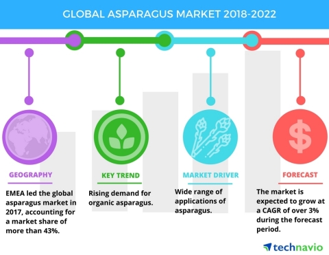 Technavio has published a new market research report on the global asparagus market from 2018-2022. (Graphic: Business Wire)