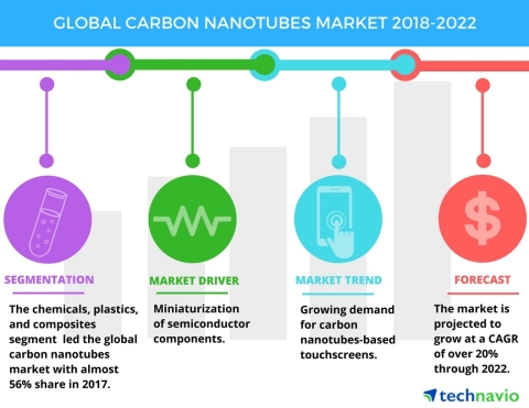 Technavio has published a new market research report on the global carbon nanotubes market from 2018-2022. (Graphic: Business Wire)