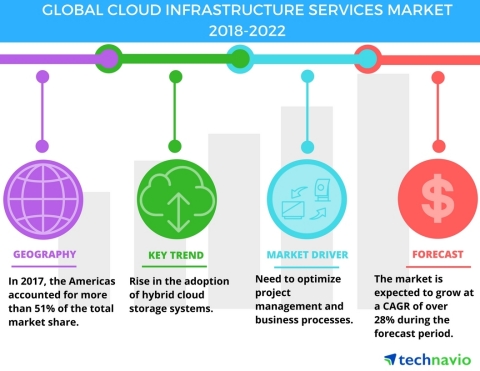 Technavio has published a new market research report on the global cloud infrastructure services market from 2018-2022. (Graphic: Business Wire)