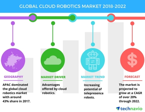 Technavio has published a new market research report on the global cloud robotics market from 2018-2 ... 