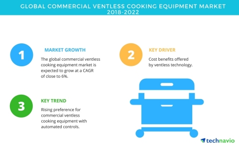 Technavio has published a new market research report on the global commercial ventless cooking equipment market from 2018-2022. (Graphic: Business Wire)