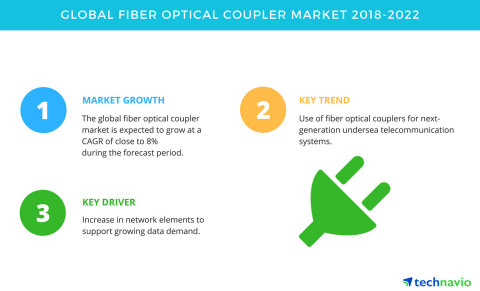 Technavio has published a new market research report on the global fiber optical coupler market from ...