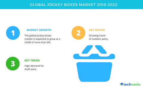 Technavio has published a new market research report on the global jockey boxes market from 2018-202 ...