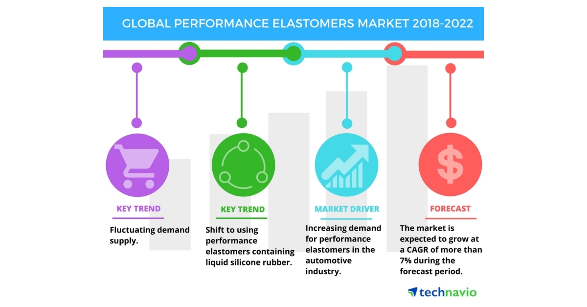 Global Performance Elastomers Market - Increasing Demand from Automotive Industry to Drive Growth