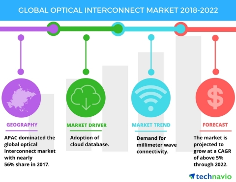 Technavio has published a new market research report on the global optical interconnect market from 2018-2022. (Graphic: Business Wire)