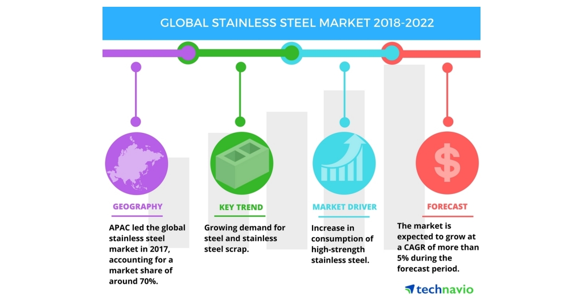 Top Insights on the Global Stainless Steel Market Technavio Business