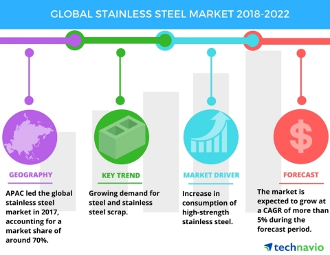 Technavio has published a new market research report on the global stainless steel market from 2018-2022. (Graphic: Business Wire)